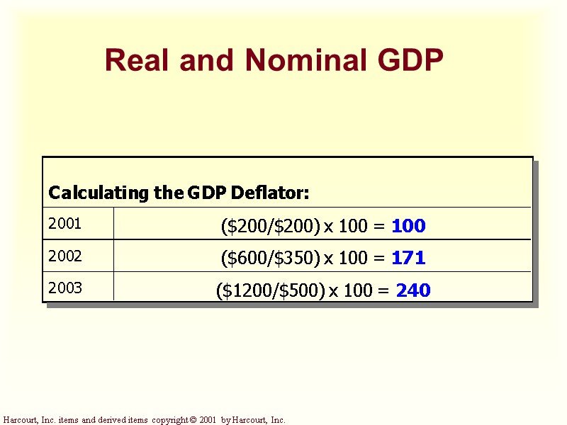 Real and Nominal GDP